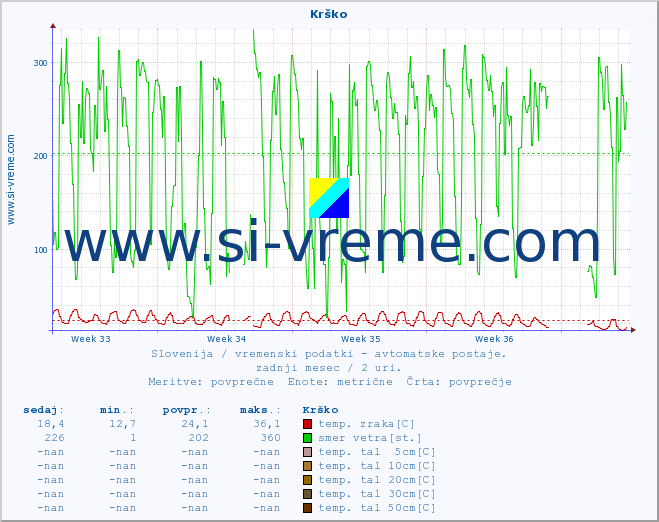 POVPREČJE :: Krško :: temp. zraka | vlaga | smer vetra | hitrost vetra | sunki vetra | tlak | padavine | sonce | temp. tal  5cm | temp. tal 10cm | temp. tal 20cm | temp. tal 30cm | temp. tal 50cm :: zadnji mesec / 2 uri.