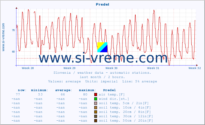  :: Predel :: air temp. | humi- dity | wind dir. | wind speed | wind gusts | air pressure | precipi- tation | sun strength | soil temp. 5cm / 2in | soil temp. 10cm / 4in | soil temp. 20cm / 8in | soil temp. 30cm / 12in | soil temp. 50cm / 20in :: last month / 2 hours.