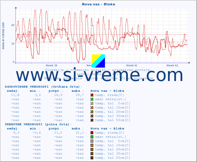 POVPREČJE :: Nova vas - Bloke :: temp. zraka | vlaga | smer vetra | hitrost vetra | sunki vetra | tlak | padavine | sonce | temp. tal  5cm | temp. tal 10cm | temp. tal 20cm | temp. tal 30cm | temp. tal 50cm :: zadnji mesec / 2 uri.