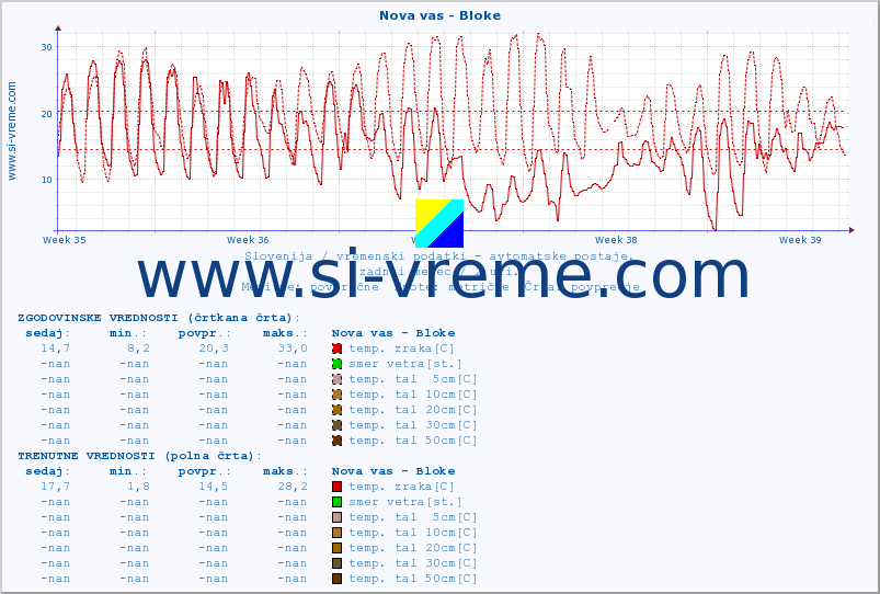 POVPREČJE :: Nova vas - Bloke :: temp. zraka | vlaga | smer vetra | hitrost vetra | sunki vetra | tlak | padavine | sonce | temp. tal  5cm | temp. tal 10cm | temp. tal 20cm | temp. tal 30cm | temp. tal 50cm :: zadnji mesec / 2 uri.