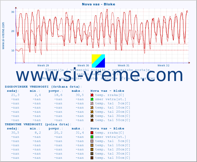 POVPREČJE :: Nova vas - Bloke :: temp. zraka | vlaga | smer vetra | hitrost vetra | sunki vetra | tlak | padavine | sonce | temp. tal  5cm | temp. tal 10cm | temp. tal 20cm | temp. tal 30cm | temp. tal 50cm :: zadnji mesec / 2 uri.