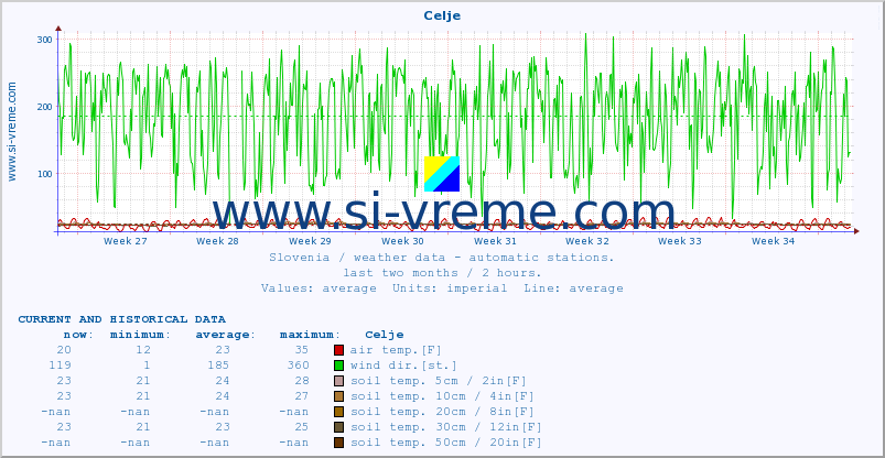  :: Celje :: air temp. | humi- dity | wind dir. | wind speed | wind gusts | air pressure | precipi- tation | sun strength | soil temp. 5cm / 2in | soil temp. 10cm / 4in | soil temp. 20cm / 8in | soil temp. 30cm / 12in | soil temp. 50cm / 20in :: last two months / 2 hours.