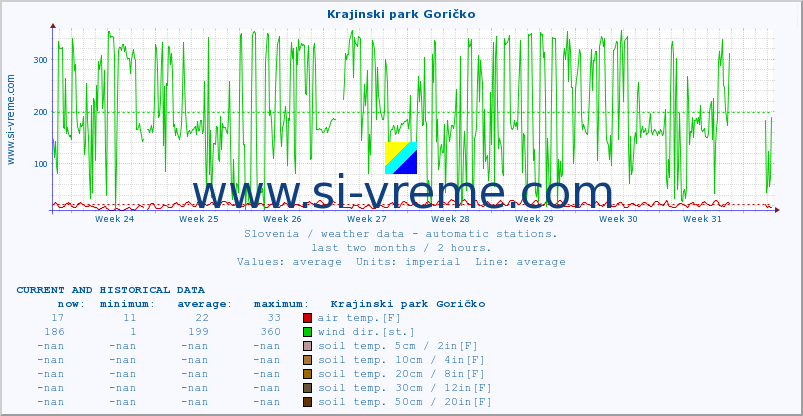  :: Krajinski park Goričko :: air temp. | humi- dity | wind dir. | wind speed | wind gusts | air pressure | precipi- tation | sun strength | soil temp. 5cm / 2in | soil temp. 10cm / 4in | soil temp. 20cm / 8in | soil temp. 30cm / 12in | soil temp. 50cm / 20in :: last two months / 2 hours.