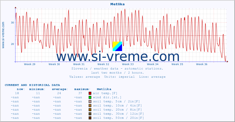  :: Metlika :: air temp. | humi- dity | wind dir. | wind speed | wind gusts | air pressure | precipi- tation | sun strength | soil temp. 5cm / 2in | soil temp. 10cm / 4in | soil temp. 20cm / 8in | soil temp. 30cm / 12in | soil temp. 50cm / 20in :: last two months / 2 hours.