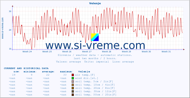  :: Velenje :: air temp. | humi- dity | wind dir. | wind speed | wind gusts | air pressure | precipi- tation | sun strength | soil temp. 5cm / 2in | soil temp. 10cm / 4in | soil temp. 20cm / 8in | soil temp. 30cm / 12in | soil temp. 50cm / 20in :: last two months / 2 hours.