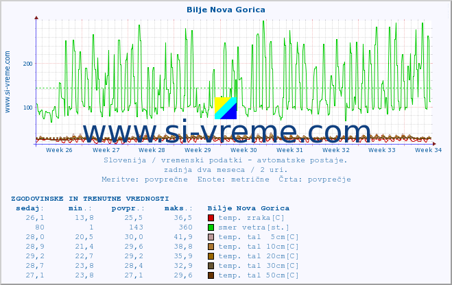 POVPREČJE :: Bilje Nova Gorica :: temp. zraka | vlaga | smer vetra | hitrost vetra | sunki vetra | tlak | padavine | sonce | temp. tal  5cm | temp. tal 10cm | temp. tal 20cm | temp. tal 30cm | temp. tal 50cm :: zadnja dva meseca / 2 uri.