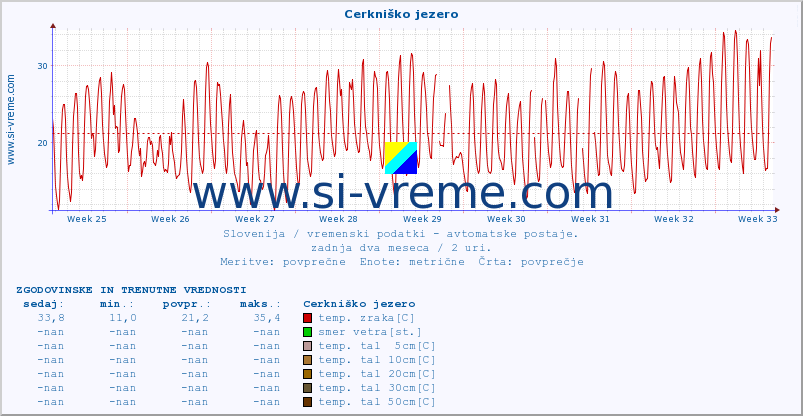 POVPREČJE :: Cerkniško jezero :: temp. zraka | vlaga | smer vetra | hitrost vetra | sunki vetra | tlak | padavine | sonce | temp. tal  5cm | temp. tal 10cm | temp. tal 20cm | temp. tal 30cm | temp. tal 50cm :: zadnja dva meseca / 2 uri.