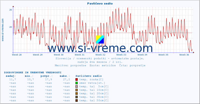 POVPREČJE :: Pavličevo sedlo :: temp. zraka | vlaga | smer vetra | hitrost vetra | sunki vetra | tlak | padavine | sonce | temp. tal  5cm | temp. tal 10cm | temp. tal 20cm | temp. tal 30cm | temp. tal 50cm :: zadnja dva meseca / 2 uri.