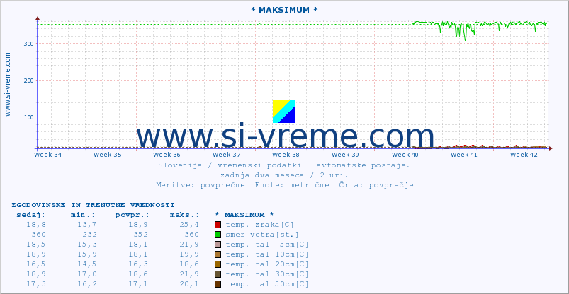 POVPREČJE :: * MAKSIMUM * :: temp. zraka | vlaga | smer vetra | hitrost vetra | sunki vetra | tlak | padavine | sonce | temp. tal  5cm | temp. tal 10cm | temp. tal 20cm | temp. tal 30cm | temp. tal 50cm :: zadnja dva meseca / 2 uri.