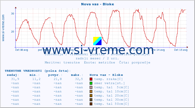 POVPREČJE :: Nova vas - Bloke :: temp. zraka | vlaga | smer vetra | hitrost vetra | sunki vetra | tlak | padavine | sonce | temp. tal  5cm | temp. tal 10cm | temp. tal 20cm | temp. tal 30cm | temp. tal 50cm :: zadnji mesec / 2 uri.