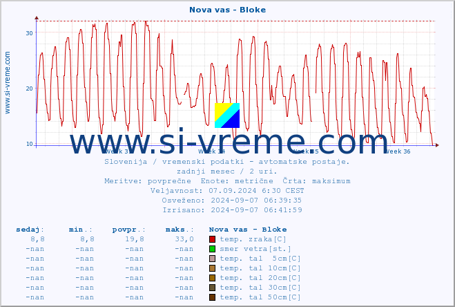 POVPREČJE :: Nova vas - Bloke :: temp. zraka | vlaga | smer vetra | hitrost vetra | sunki vetra | tlak | padavine | sonce | temp. tal  5cm | temp. tal 10cm | temp. tal 20cm | temp. tal 30cm | temp. tal 50cm :: zadnji mesec / 2 uri.