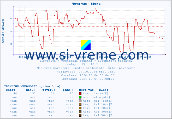 POVPREČJE :: Nova vas - Bloke :: temp. zraka | vlaga | smer vetra | hitrost vetra | sunki vetra | tlak | padavine | sonce | temp. tal  5cm | temp. tal 10cm | temp. tal 20cm | temp. tal 30cm | temp. tal 50cm :: zadnji mesec / 2 uri.