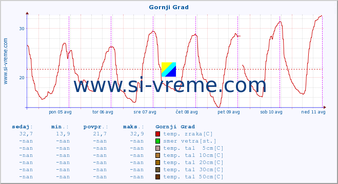 POVPREČJE :: Gornji Grad :: temp. zraka | vlaga | smer vetra | hitrost vetra | sunki vetra | tlak | padavine | sonce | temp. tal  5cm | temp. tal 10cm | temp. tal 20cm | temp. tal 30cm | temp. tal 50cm :: zadnji teden / 30 minut.