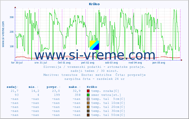 POVPREČJE :: Krško :: temp. zraka | vlaga | smer vetra | hitrost vetra | sunki vetra | tlak | padavine | sonce | temp. tal  5cm | temp. tal 10cm | temp. tal 20cm | temp. tal 30cm | temp. tal 50cm :: zadnji teden / 30 minut.