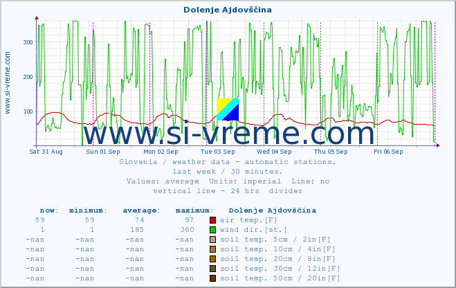  :: Dolenje Ajdovščina :: air temp. | humi- dity | wind dir. | wind speed | wind gusts | air pressure | precipi- tation | sun strength | soil temp. 5cm / 2in | soil temp. 10cm / 4in | soil temp. 20cm / 8in | soil temp. 30cm / 12in | soil temp. 50cm / 20in :: last week / 30 minutes.