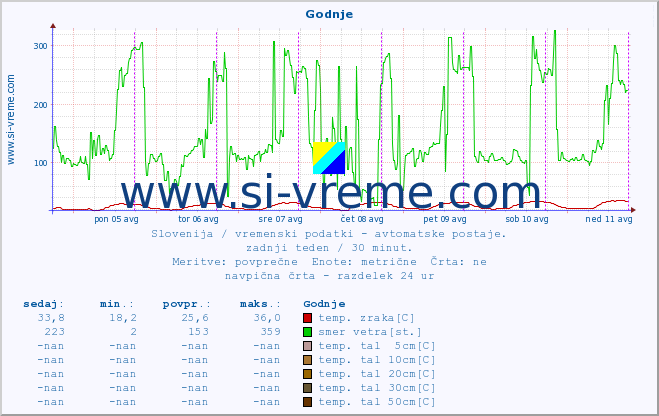 POVPREČJE :: Godnje :: temp. zraka | vlaga | smer vetra | hitrost vetra | sunki vetra | tlak | padavine | sonce | temp. tal  5cm | temp. tal 10cm | temp. tal 20cm | temp. tal 30cm | temp. tal 50cm :: zadnji teden / 30 minut.