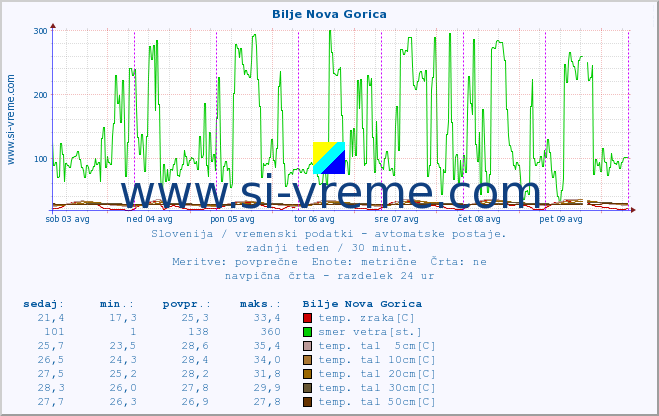 POVPREČJE :: Bilje Nova Gorica :: temp. zraka | vlaga | smer vetra | hitrost vetra | sunki vetra | tlak | padavine | sonce | temp. tal  5cm | temp. tal 10cm | temp. tal 20cm | temp. tal 30cm | temp. tal 50cm :: zadnji teden / 30 minut.