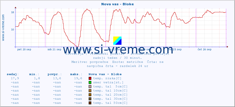 POVPREČJE :: Nova vas - Bloke :: temp. zraka | vlaga | smer vetra | hitrost vetra | sunki vetra | tlak | padavine | sonce | temp. tal  5cm | temp. tal 10cm | temp. tal 20cm | temp. tal 30cm | temp. tal 50cm :: zadnji teden / 30 minut.