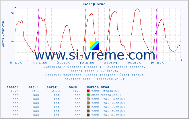 POVPREČJE :: Gornji Grad :: temp. zraka | vlaga | smer vetra | hitrost vetra | sunki vetra | tlak | padavine | sonce | temp. tal  5cm | temp. tal 10cm | temp. tal 20cm | temp. tal 30cm | temp. tal 50cm :: zadnji teden / 30 minut.