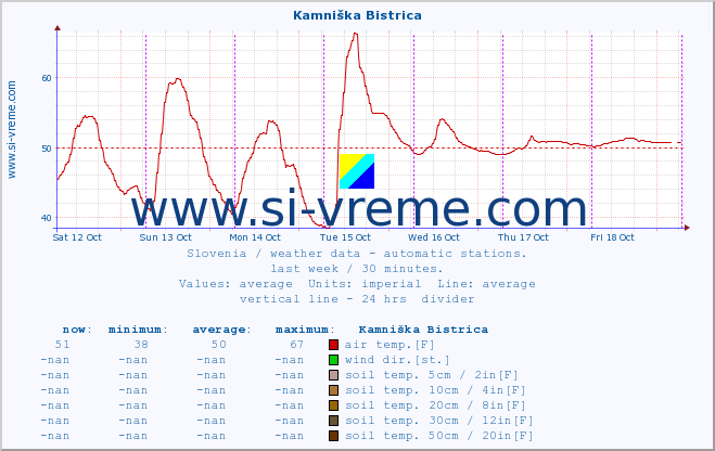  :: Kamniška Bistrica :: air temp. | humi- dity | wind dir. | wind speed | wind gusts | air pressure | precipi- tation | sun strength | soil temp. 5cm / 2in | soil temp. 10cm / 4in | soil temp. 20cm / 8in | soil temp. 30cm / 12in | soil temp. 50cm / 20in :: last week / 30 minutes.