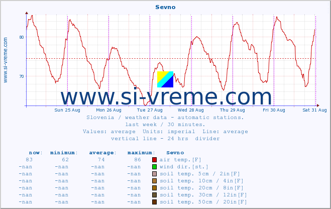  :: Sevno :: air temp. | humi- dity | wind dir. | wind speed | wind gusts | air pressure | precipi- tation | sun strength | soil temp. 5cm / 2in | soil temp. 10cm / 4in | soil temp. 20cm / 8in | soil temp. 30cm / 12in | soil temp. 50cm / 20in :: last week / 30 minutes.