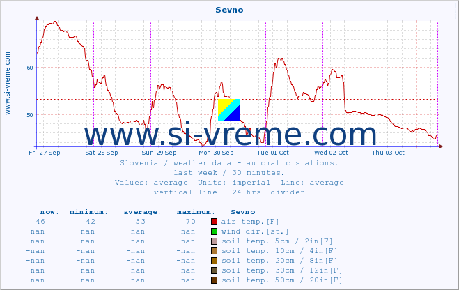  :: Sevno :: air temp. | humi- dity | wind dir. | wind speed | wind gusts | air pressure | precipi- tation | sun strength | soil temp. 5cm / 2in | soil temp. 10cm / 4in | soil temp. 20cm / 8in | soil temp. 30cm / 12in | soil temp. 50cm / 20in :: last week / 30 minutes.