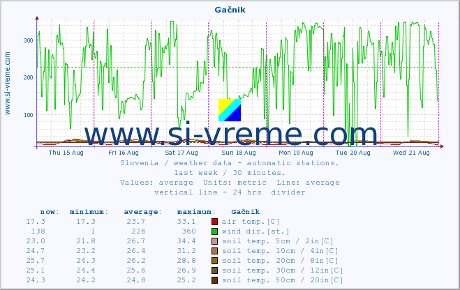  :: Gačnik :: air temp. | humi- dity | wind dir. | wind speed | wind gusts | air pressure | precipi- tation | sun strength | soil temp. 5cm / 2in | soil temp. 10cm / 4in | soil temp. 20cm / 8in | soil temp. 30cm / 12in | soil temp. 50cm / 20in :: last week / 30 minutes.