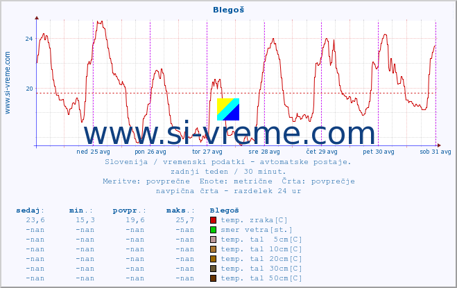 POVPREČJE :: Blegoš :: temp. zraka | vlaga | smer vetra | hitrost vetra | sunki vetra | tlak | padavine | sonce | temp. tal  5cm | temp. tal 10cm | temp. tal 20cm | temp. tal 30cm | temp. tal 50cm :: zadnji teden / 30 minut.