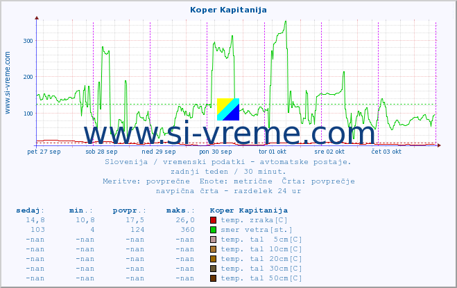 POVPREČJE :: Koper Kapitanija :: temp. zraka | vlaga | smer vetra | hitrost vetra | sunki vetra | tlak | padavine | sonce | temp. tal  5cm | temp. tal 10cm | temp. tal 20cm | temp. tal 30cm | temp. tal 50cm :: zadnji teden / 30 minut.