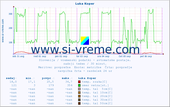 POVPREČJE :: Luka Koper :: temp. zraka | vlaga | smer vetra | hitrost vetra | sunki vetra | tlak | padavine | sonce | temp. tal  5cm | temp. tal 10cm | temp. tal 20cm | temp. tal 30cm | temp. tal 50cm :: zadnji teden / 30 minut.