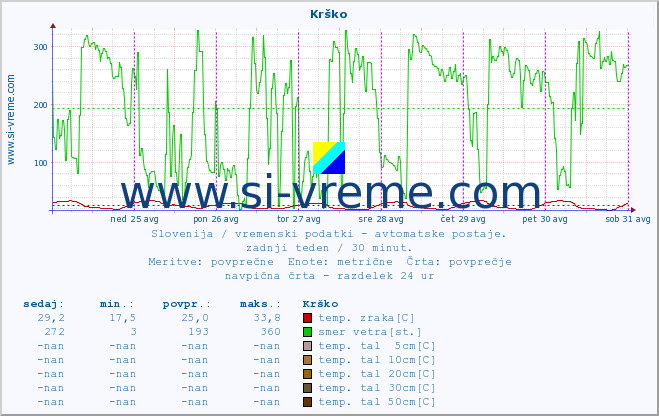 POVPREČJE :: Krško :: temp. zraka | vlaga | smer vetra | hitrost vetra | sunki vetra | tlak | padavine | sonce | temp. tal  5cm | temp. tal 10cm | temp. tal 20cm | temp. tal 30cm | temp. tal 50cm :: zadnji teden / 30 minut.