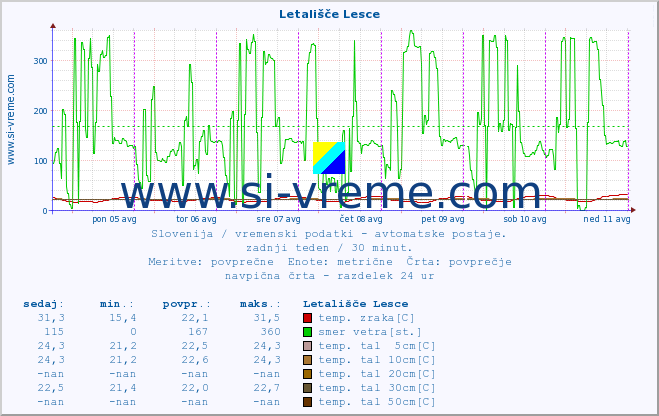 POVPREČJE :: Letališče Lesce :: temp. zraka | vlaga | smer vetra | hitrost vetra | sunki vetra | tlak | padavine | sonce | temp. tal  5cm | temp. tal 10cm | temp. tal 20cm | temp. tal 30cm | temp. tal 50cm :: zadnji teden / 30 minut.