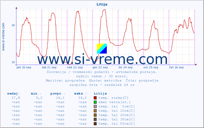 POVPREČJE :: Litija :: temp. zraka | vlaga | smer vetra | hitrost vetra | sunki vetra | tlak | padavine | sonce | temp. tal  5cm | temp. tal 10cm | temp. tal 20cm | temp. tal 30cm | temp. tal 50cm :: zadnji teden / 30 minut.