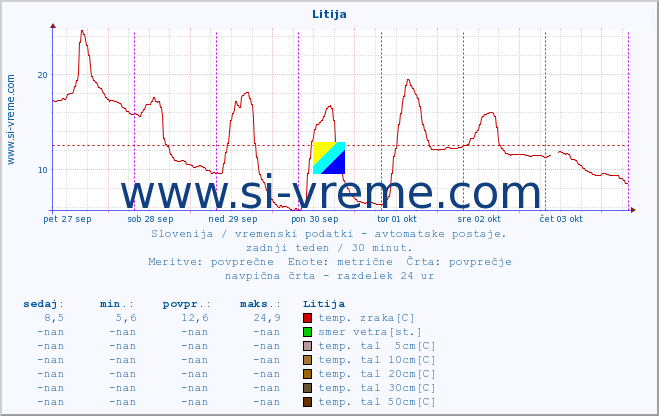 POVPREČJE :: Litija :: temp. zraka | vlaga | smer vetra | hitrost vetra | sunki vetra | tlak | padavine | sonce | temp. tal  5cm | temp. tal 10cm | temp. tal 20cm | temp. tal 30cm | temp. tal 50cm :: zadnji teden / 30 minut.