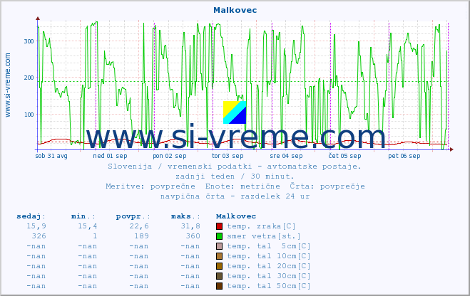 POVPREČJE :: Malkovec :: temp. zraka | vlaga | smer vetra | hitrost vetra | sunki vetra | tlak | padavine | sonce | temp. tal  5cm | temp. tal 10cm | temp. tal 20cm | temp. tal 30cm | temp. tal 50cm :: zadnji teden / 30 minut.