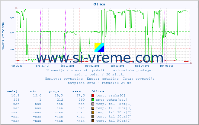 POVPREČJE :: Otlica :: temp. zraka | vlaga | smer vetra | hitrost vetra | sunki vetra | tlak | padavine | sonce | temp. tal  5cm | temp. tal 10cm | temp. tal 20cm | temp. tal 30cm | temp. tal 50cm :: zadnji teden / 30 minut.