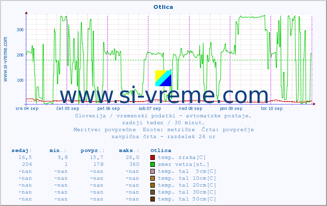 POVPREČJE :: Otlica :: temp. zraka | vlaga | smer vetra | hitrost vetra | sunki vetra | tlak | padavine | sonce | temp. tal  5cm | temp. tal 10cm | temp. tal 20cm | temp. tal 30cm | temp. tal 50cm :: zadnji teden / 30 minut.