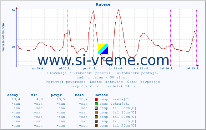 POVPREČJE :: Rateče :: temp. zraka | vlaga | smer vetra | hitrost vetra | sunki vetra | tlak | padavine | sonce | temp. tal  5cm | temp. tal 10cm | temp. tal 20cm | temp. tal 30cm | temp. tal 50cm :: zadnji teden / 30 minut.