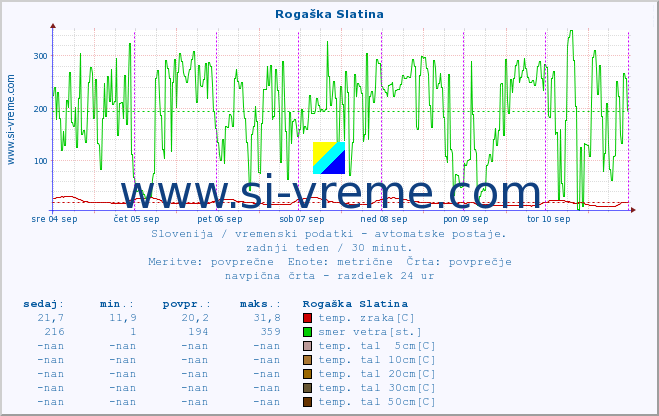 POVPREČJE :: Rogaška Slatina :: temp. zraka | vlaga | smer vetra | hitrost vetra | sunki vetra | tlak | padavine | sonce | temp. tal  5cm | temp. tal 10cm | temp. tal 20cm | temp. tal 30cm | temp. tal 50cm :: zadnji teden / 30 minut.