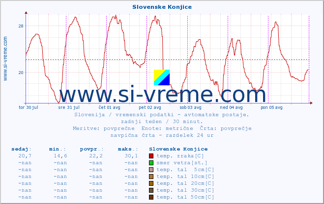 POVPREČJE :: Slovenske Konjice :: temp. zraka | vlaga | smer vetra | hitrost vetra | sunki vetra | tlak | padavine | sonce | temp. tal  5cm | temp. tal 10cm | temp. tal 20cm | temp. tal 30cm | temp. tal 50cm :: zadnji teden / 30 minut.