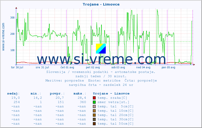 POVPREČJE :: Trojane - Limovce :: temp. zraka | vlaga | smer vetra | hitrost vetra | sunki vetra | tlak | padavine | sonce | temp. tal  5cm | temp. tal 10cm | temp. tal 20cm | temp. tal 30cm | temp. tal 50cm :: zadnji teden / 30 minut.