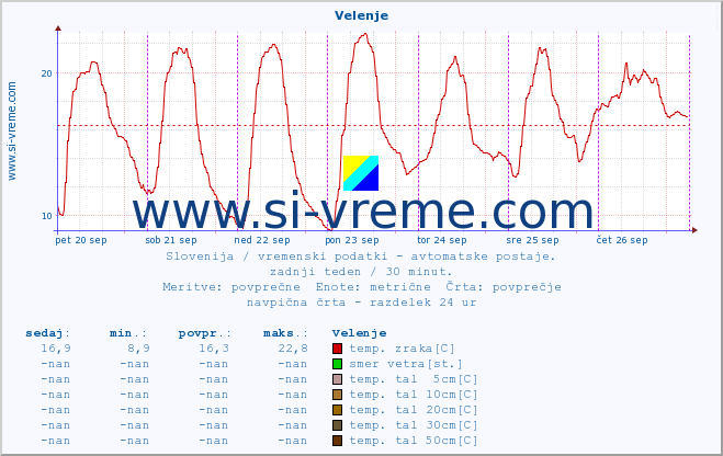 POVPREČJE :: Velenje :: temp. zraka | vlaga | smer vetra | hitrost vetra | sunki vetra | tlak | padavine | sonce | temp. tal  5cm | temp. tal 10cm | temp. tal 20cm | temp. tal 30cm | temp. tal 50cm :: zadnji teden / 30 minut.