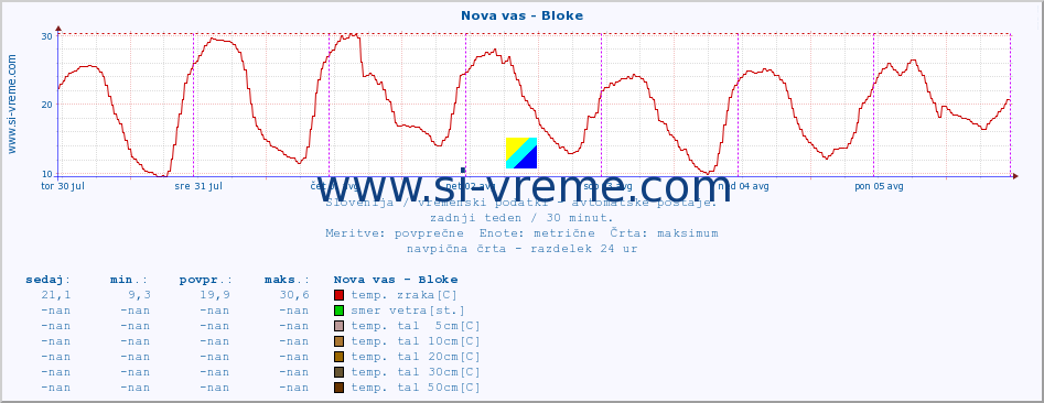 POVPREČJE :: Nova vas - Bloke :: temp. zraka | vlaga | smer vetra | hitrost vetra | sunki vetra | tlak | padavine | sonce | temp. tal  5cm | temp. tal 10cm | temp. tal 20cm | temp. tal 30cm | temp. tal 50cm :: zadnji teden / 30 minut.