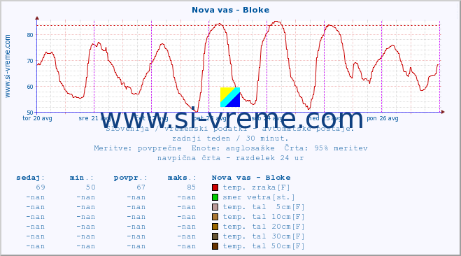 POVPREČJE :: Nova vas - Bloke :: temp. zraka | vlaga | smer vetra | hitrost vetra | sunki vetra | tlak | padavine | sonce | temp. tal  5cm | temp. tal 10cm | temp. tal 20cm | temp. tal 30cm | temp. tal 50cm :: zadnji teden / 30 minut.