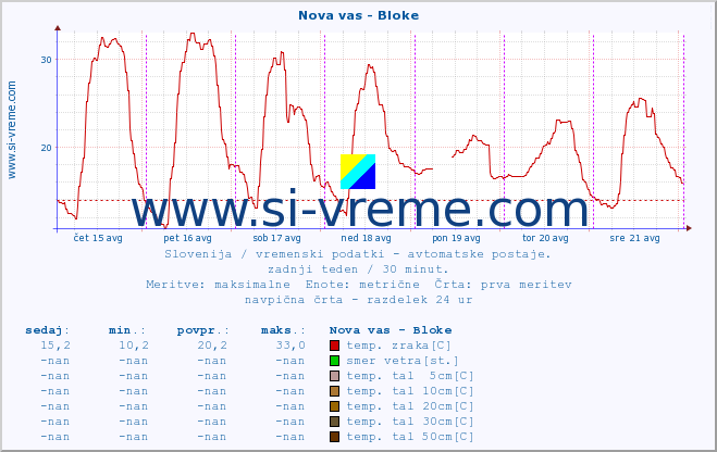 POVPREČJE :: Nova vas - Bloke :: temp. zraka | vlaga | smer vetra | hitrost vetra | sunki vetra | tlak | padavine | sonce | temp. tal  5cm | temp. tal 10cm | temp. tal 20cm | temp. tal 30cm | temp. tal 50cm :: zadnji teden / 30 minut.