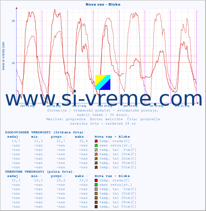 POVPREČJE :: Nova vas - Bloke :: temp. zraka | vlaga | smer vetra | hitrost vetra | sunki vetra | tlak | padavine | sonce | temp. tal  5cm | temp. tal 10cm | temp. tal 20cm | temp. tal 30cm | temp. tal 50cm :: zadnji teden / 30 minut.