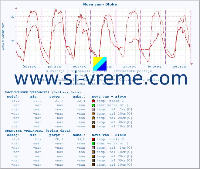 POVPREČJE :: Nova vas - Bloke :: temp. zraka | vlaga | smer vetra | hitrost vetra | sunki vetra | tlak | padavine | sonce | temp. tal  5cm | temp. tal 10cm | temp. tal 20cm | temp. tal 30cm | temp. tal 50cm :: zadnji teden / 30 minut.