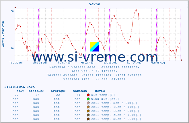  :: Sevno :: air temp. | humi- dity | wind dir. | wind speed | wind gusts | air pressure | precipi- tation | sun strength | soil temp. 5cm / 2in | soil temp. 10cm / 4in | soil temp. 20cm / 8in | soil temp. 30cm / 12in | soil temp. 50cm / 20in :: last week / 30 minutes.