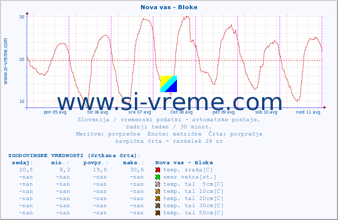 POVPREČJE :: Nova vas - Bloke :: temp. zraka | vlaga | smer vetra | hitrost vetra | sunki vetra | tlak | padavine | sonce | temp. tal  5cm | temp. tal 10cm | temp. tal 20cm | temp. tal 30cm | temp. tal 50cm :: zadnji teden / 30 minut.