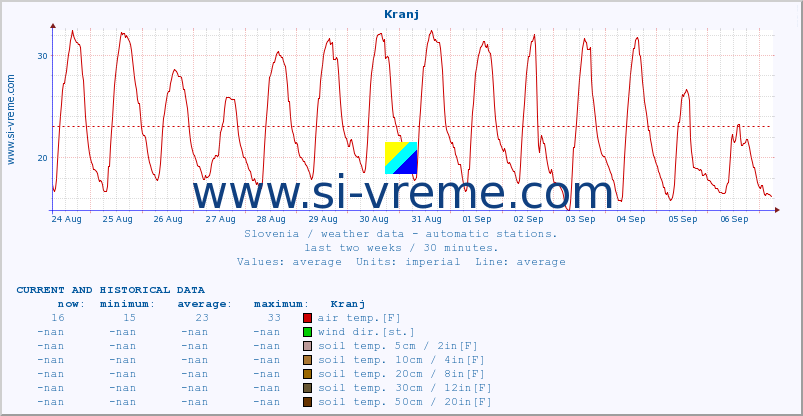  :: Kranj :: air temp. | humi- dity | wind dir. | wind speed | wind gusts | air pressure | precipi- tation | sun strength | soil temp. 5cm / 2in | soil temp. 10cm / 4in | soil temp. 20cm / 8in | soil temp. 30cm / 12in | soil temp. 50cm / 20in :: last two weeks / 30 minutes.